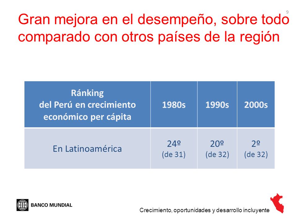 Ránking del Perú en crecimiento económico per cápita