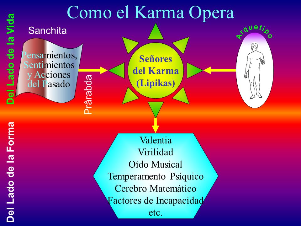 Como el Karma Opera Sanchita Del Lado de la Vida Señores Pensamientos,