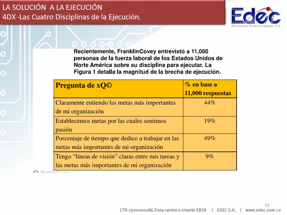 LA SOLUCIÓN A LA EJECUCIÓN 4DX -Las Cuatro Disciplinas de la Ejecución.