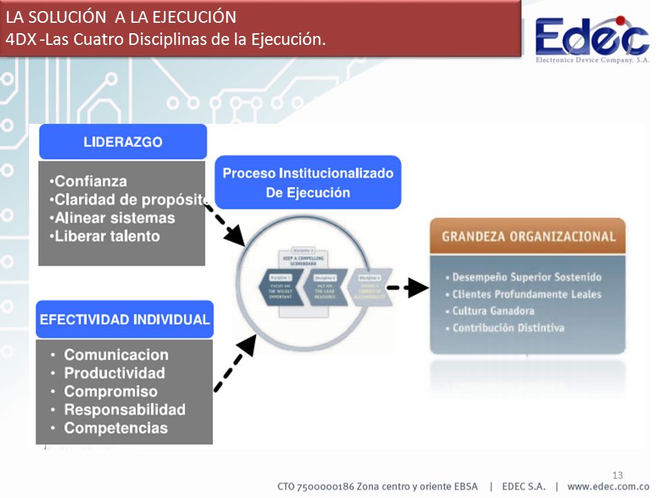 LA SOLUCIÓN A LA EJECUCIÓN 4DX -Las Cuatro Disciplinas de la Ejecución.