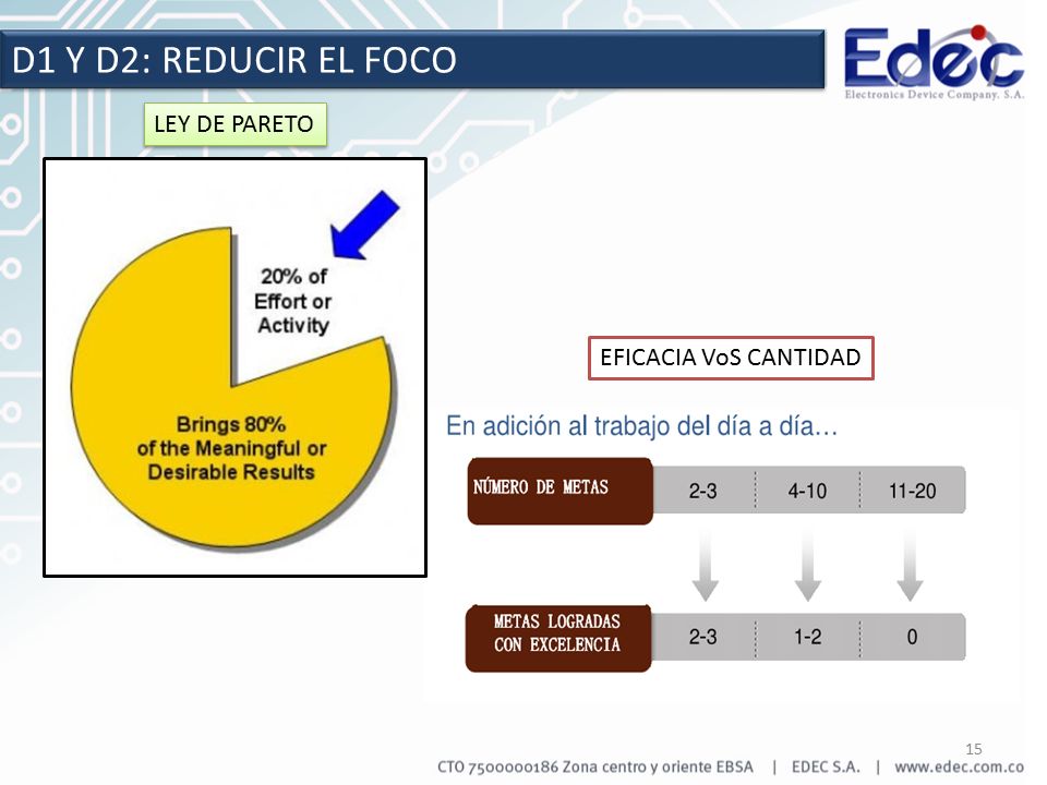 D1 Y D2: REDUCIR EL FOCO LEY DE PARETO EFICACIA VoS CANTIDAD