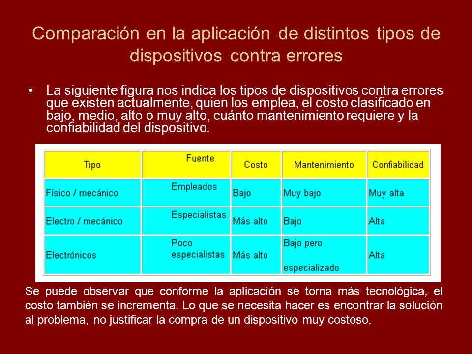 Comparación en la aplicación de distintos tipos de dispositivos contra errores