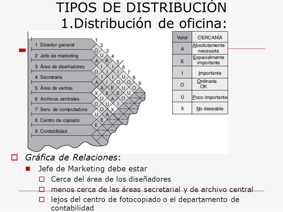 TIPOS DE DISTRIBUCIÓN 1.Distribución de oficina: