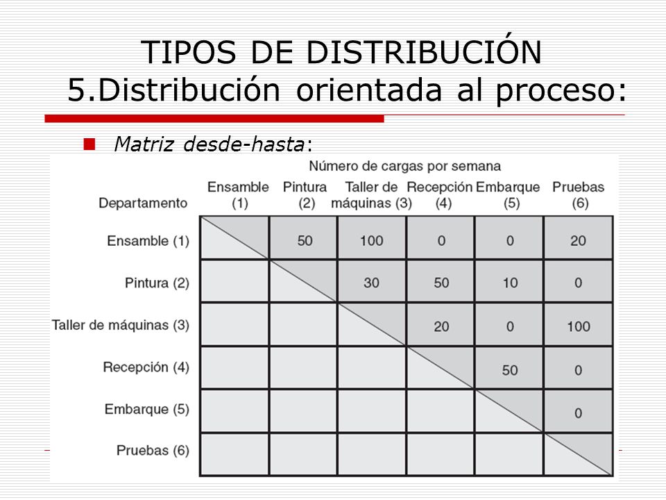 TIPOS DE DISTRIBUCIÓN 5.Distribución orientada al proceso: