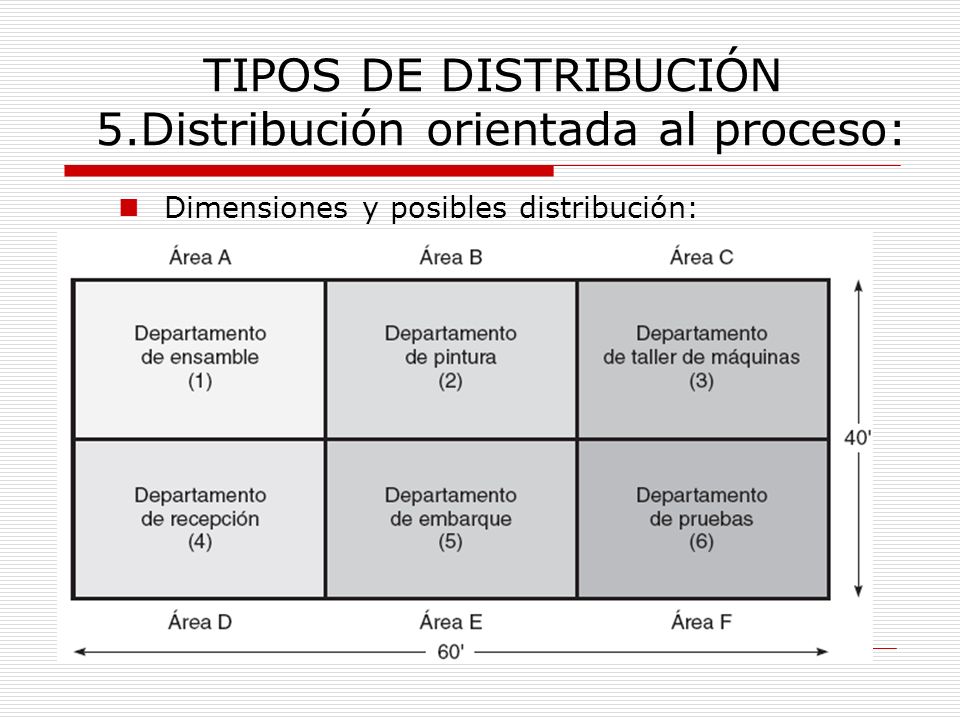 TIPOS DE DISTRIBUCIÓN 5.Distribución orientada al proceso: