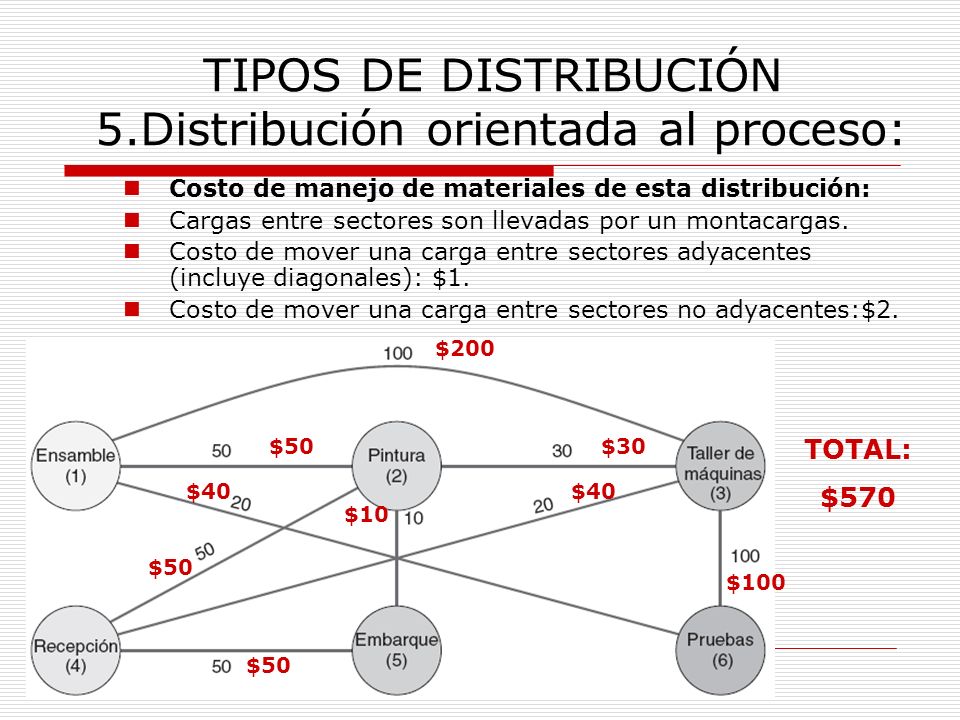 TIPOS DE DISTRIBUCIÓN 5.Distribución orientada al proceso: