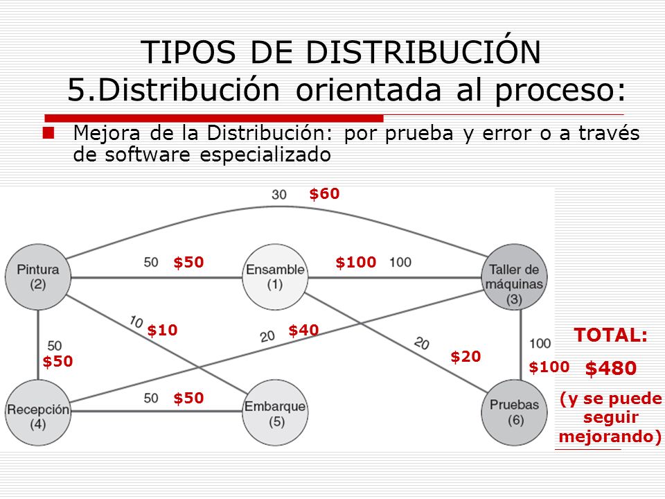 TIPOS DE DISTRIBUCIÓN 5.Distribución orientada al proceso:
