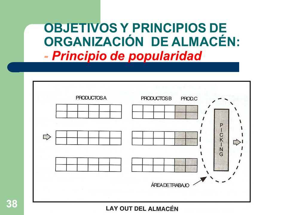 OBJETIVOS Y PRINCIPIOS DE ORGANIZACIÓN DE ALMACÉN: - Principio de popularidad