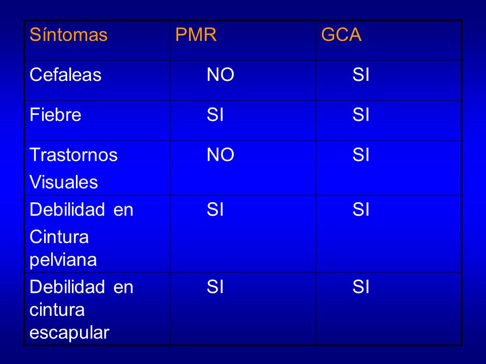 Síntomas PMR. GCA. Cefaleas. NO. SI. Fiebre. Trastornos. Visuales. Debilidad en. Cintura pelviana.