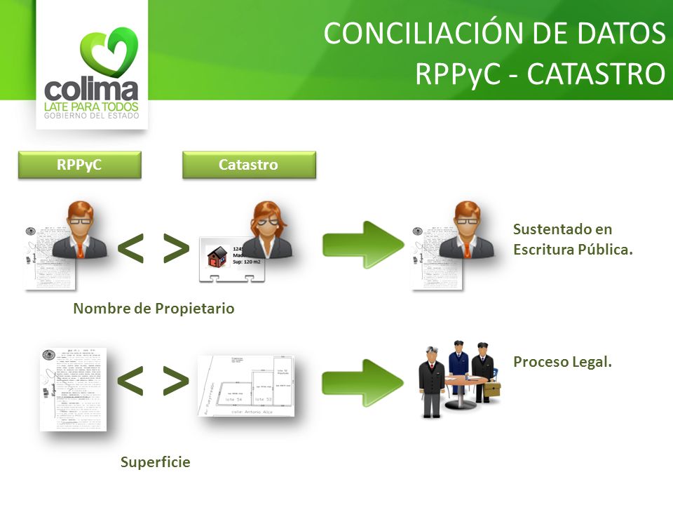 < > < > CONCILIACIÓN DE DATOS RPPyC - CATASTRO RPPyC