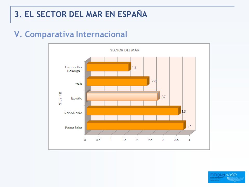 3. EL SECTOR DEL MAR EN ESPAÑA V. Comparativa Internacional