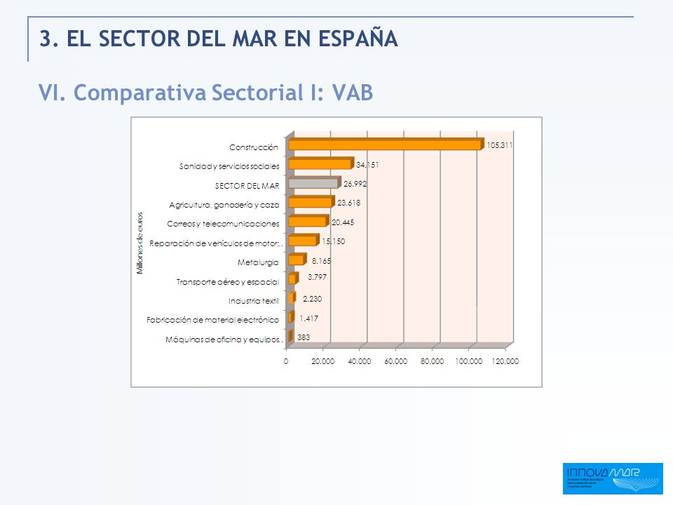 3. EL SECTOR DEL MAR EN ESPAÑA VI. Comparativa Sectorial I: VAB
