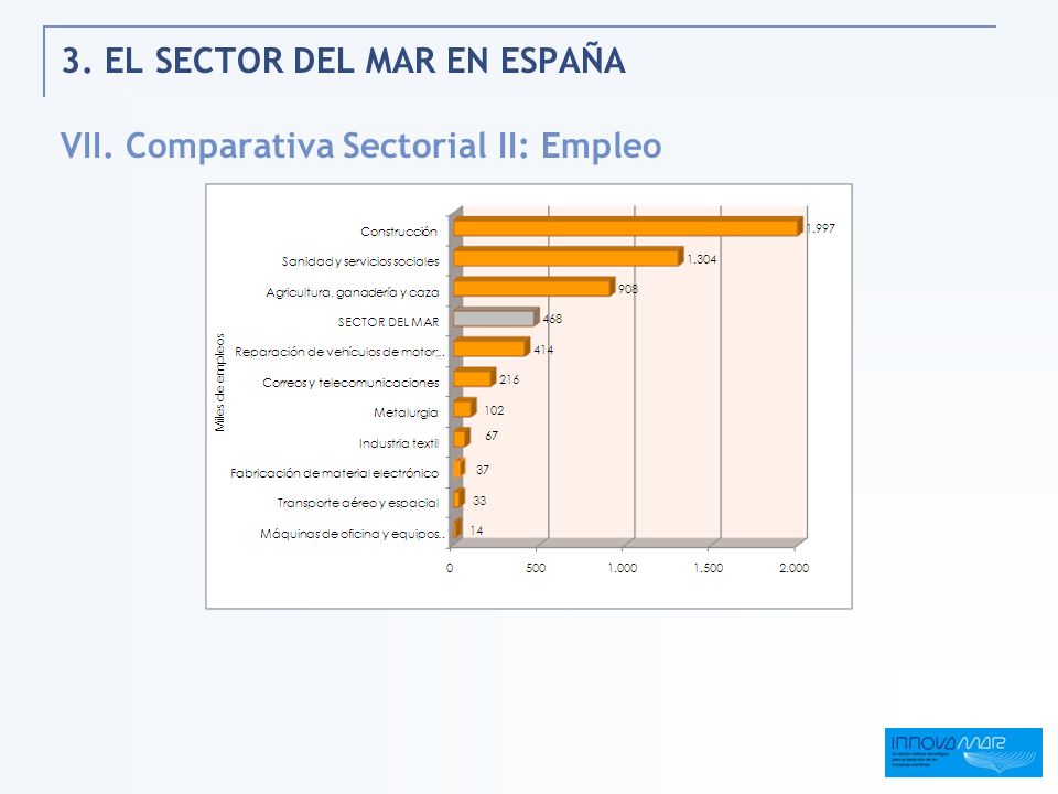 3. EL SECTOR DEL MAR EN ESPAÑA VII. Comparativa Sectorial II: Empleo