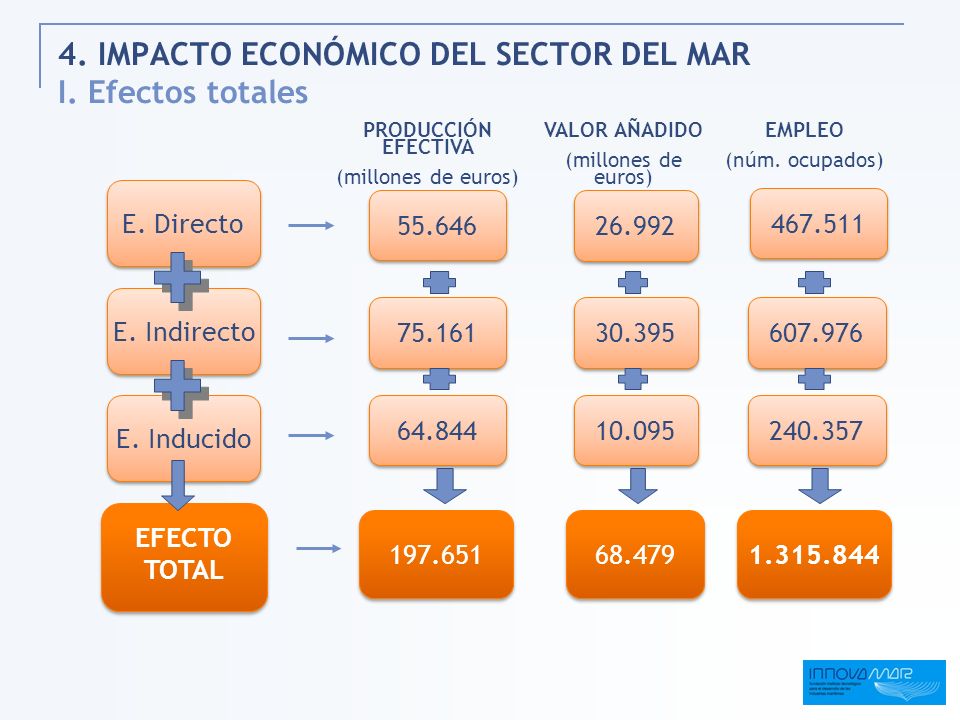 4. IMPACTO ECONÓMICO DEL SECTOR DEL MAR I. Efectos totales