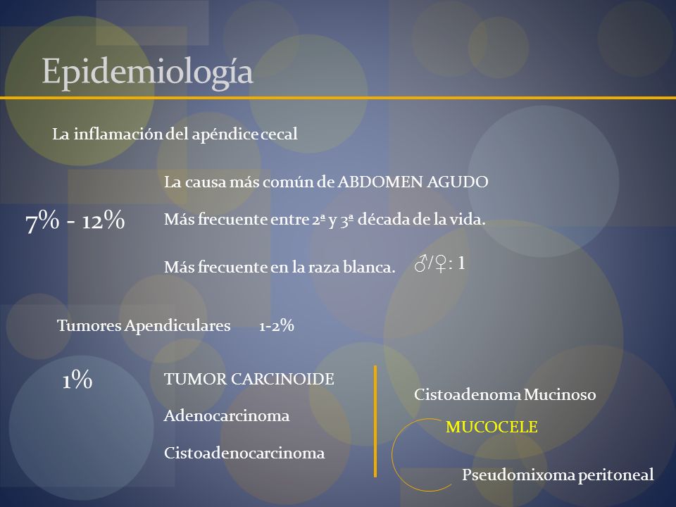 Epidemiología 7% - 12% 1% ♂/♀: 1 La inflamación del apéndice cecal