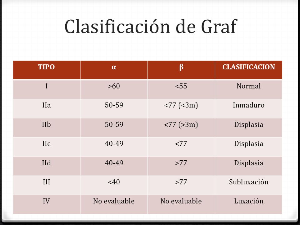 Clasificación de Graf TIPO α β CLASIFICACION I >60 <55 Normal
