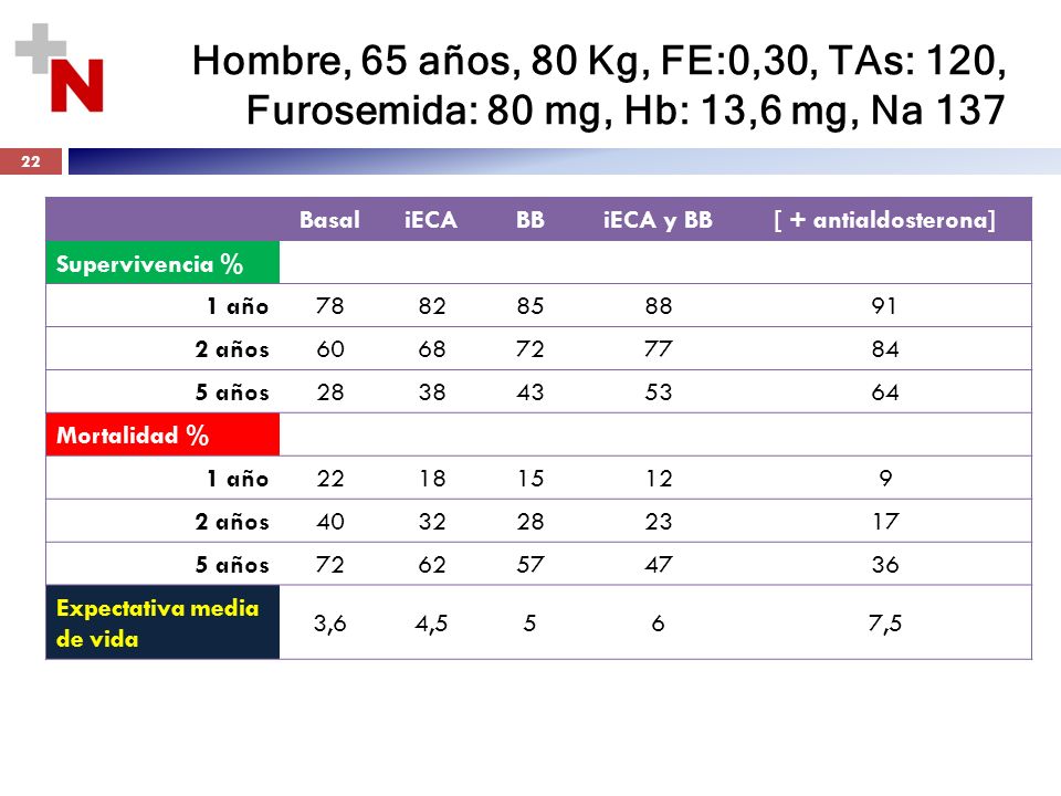 Hombre, 65 años, 80 Kg, FE:0,30, TAs: 120, Furosemida: 80 mg, Hb: 13,6 mg, Na 137