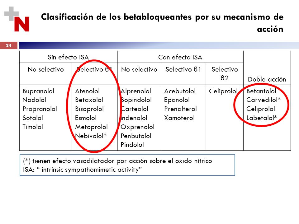 Clasificación de los betabloqueantes por su mecanismo de acción