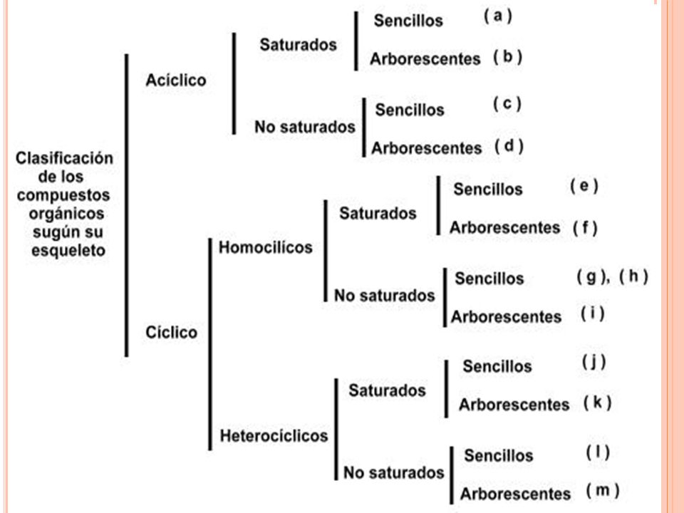 Tipos de cadenas Dependiendo la forma de la cadena de átomos de carbono, los compuestos orgánicos se clasifican en: