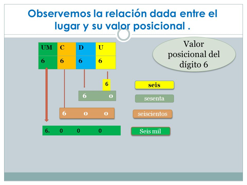 Observemos la relación dada entre el lugar y su valor posicional .