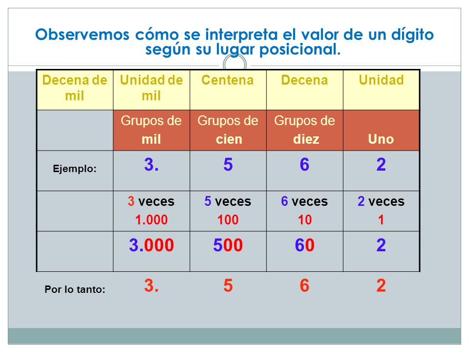 Observemos cómo se interpreta el valor de un dígito según su lugar posicional.