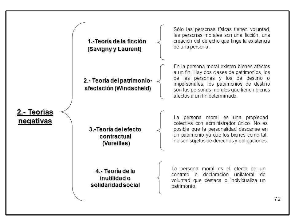 2.- Teorías negativas 1.-Teoría de la ficción (Savigny y Laurent)