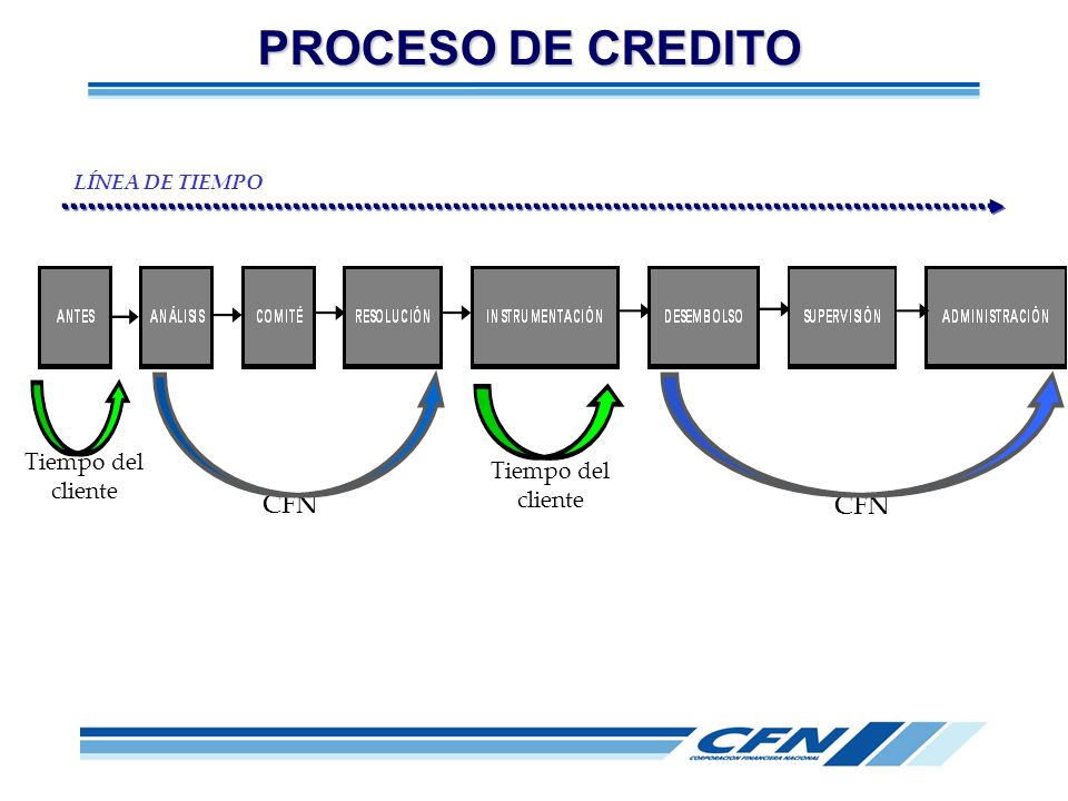PROCESO DE CREDITO CFN CFN Tiempo del cliente Tiempo del cliente