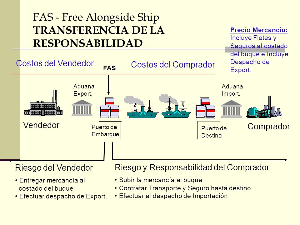 FAS - Free Alongside Ship TRANSFERENCIA DE LA RESPONSABILIDAD