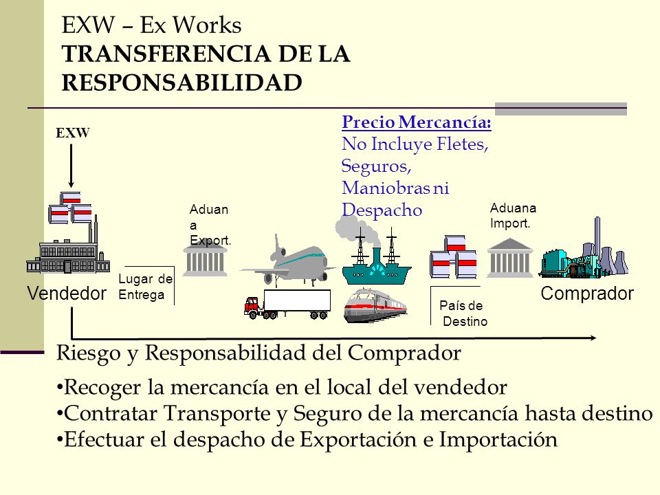 EXW – Ex Works TRANSFERENCIA DE LA RESPONSABILIDAD