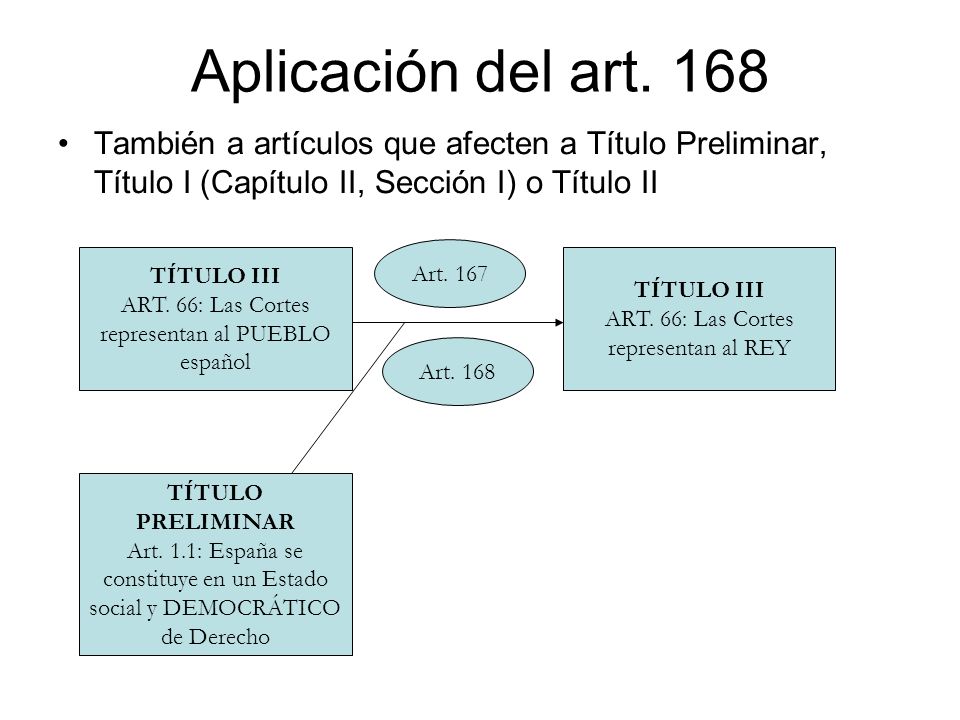 Aplicación del art. 168 También a artículos que afecten a Título Preliminar, Título I (Capítulo II, Sección I) o Título II.