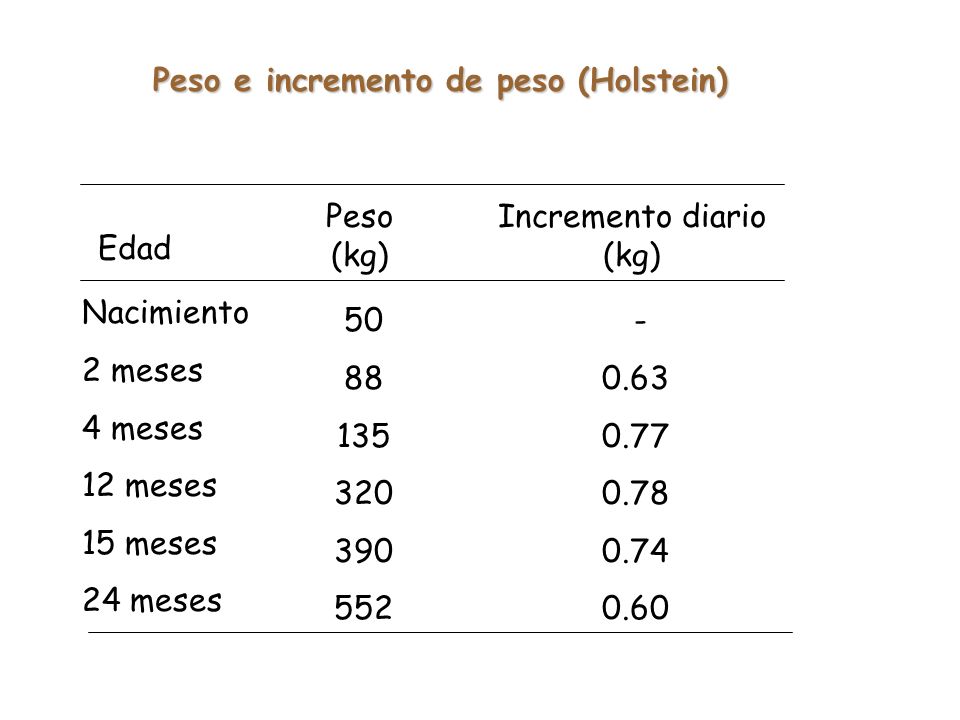 Peso e incremento de peso (Holstein)