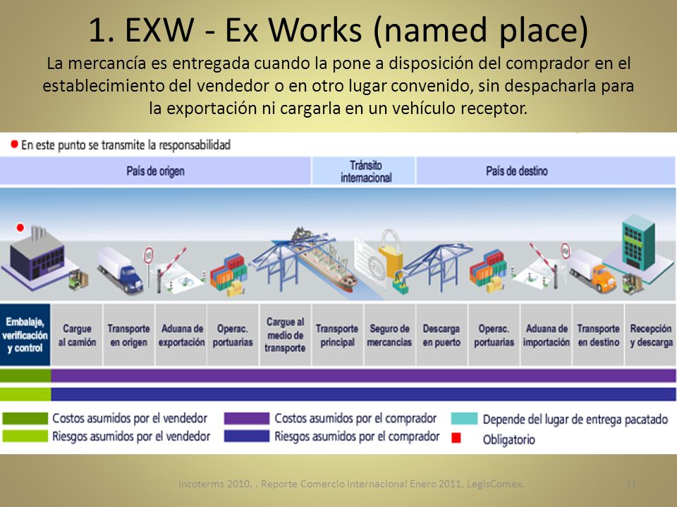 1. EXW - Ex Works (named place) La mercancía es entregada cuando la pone a disposición del comprador en el establecimiento del vendedor o en otro lugar convenido, sin despacharla para la exportación ni cargarla en un vehículo receptor.