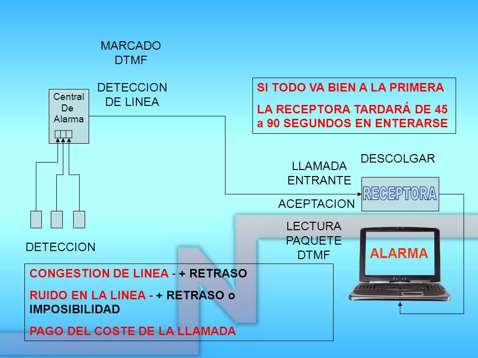 ALARMA MARCADO DTMF DETECCION DE LINEA SI TODO VA BIEN A LA PRIMERA