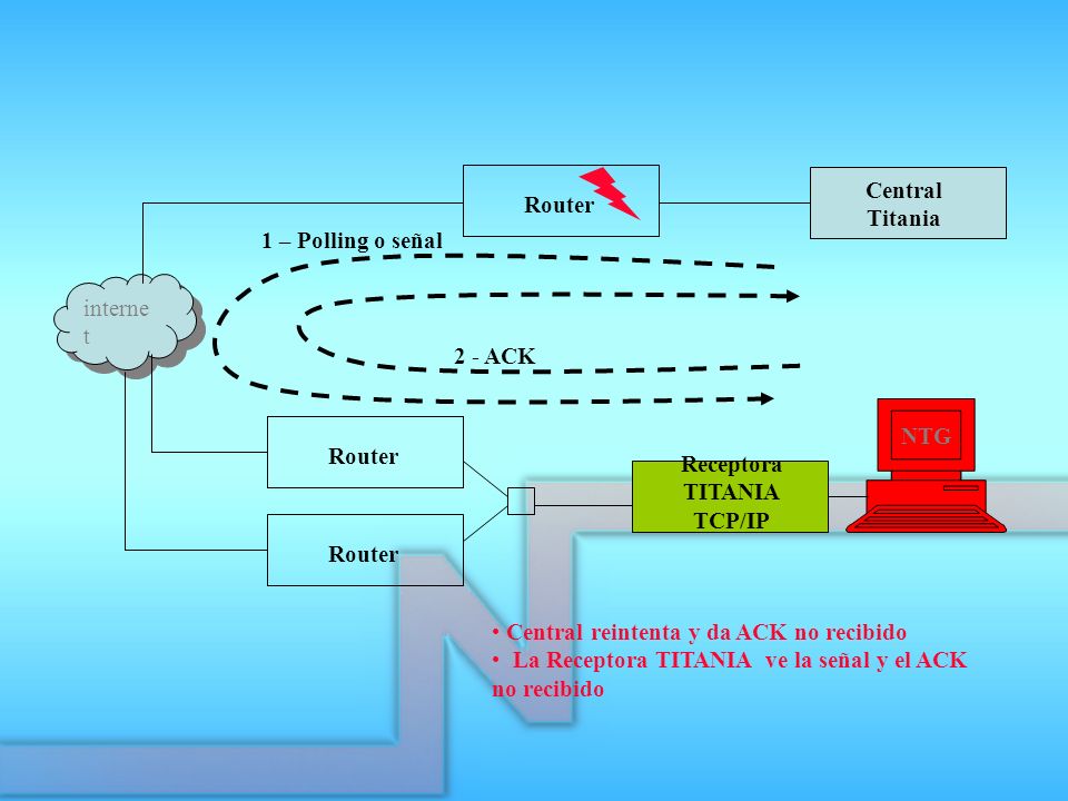 Central Titania. Router. 1 – Polling o señal. internet. 2 - ACK. NTG. Router. Receptora. TITANIA.