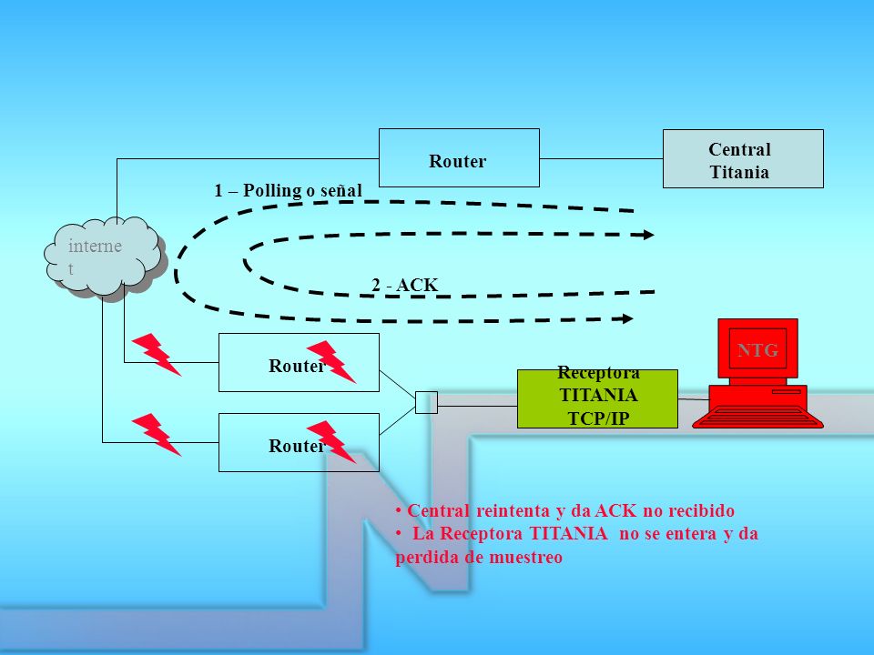 Central Titania. Router. 1 – Polling o señal. internet. 2 - ACK. NTG. Router. Receptora. TITANIA.