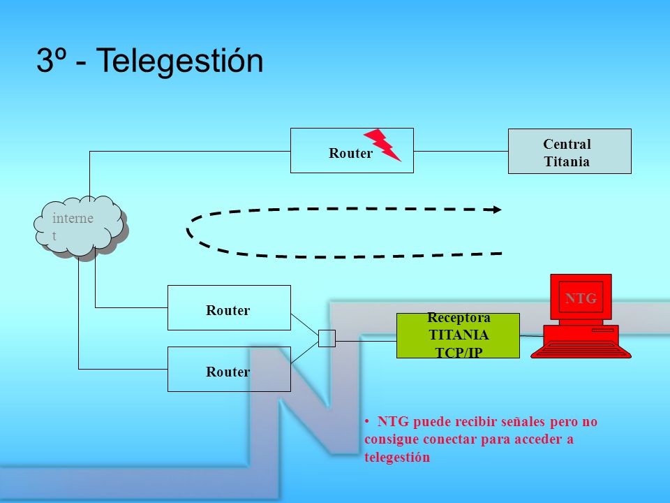 3º - Telegestión Central Router Titania internet NTG Router Receptora