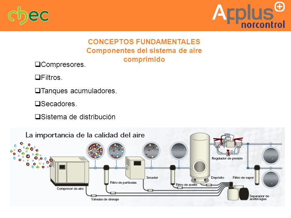 CONCEPTOS FUNDAMENTALES Componentes del sistema de aire comprimido