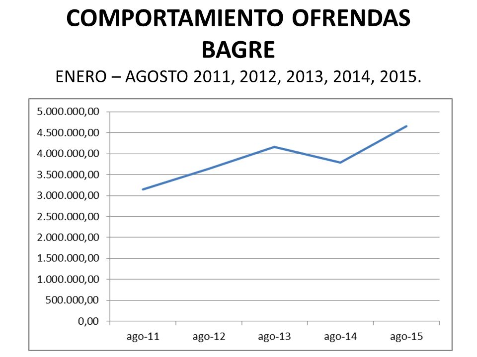 COMPORTAMIENTO OFRENDAS BAGRE ENERO – AGOSTO 2011, 2012, 2013, 2014, 2015.