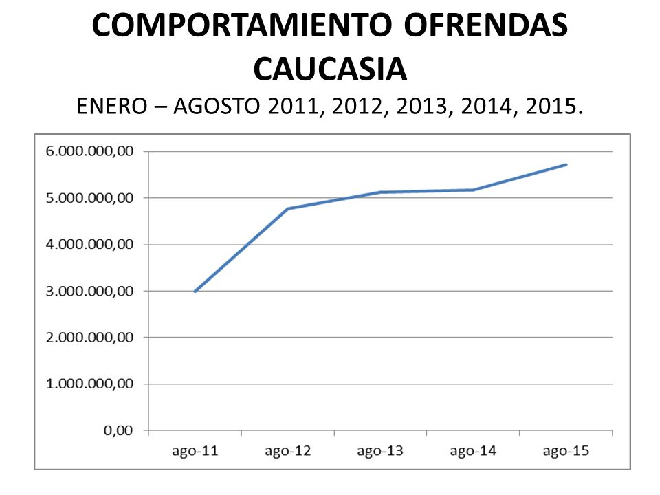 COMPORTAMIENTO OFRENDAS CAUCASIA ENERO – AGOSTO 2011, 2012, 2013, 2014, 2015.