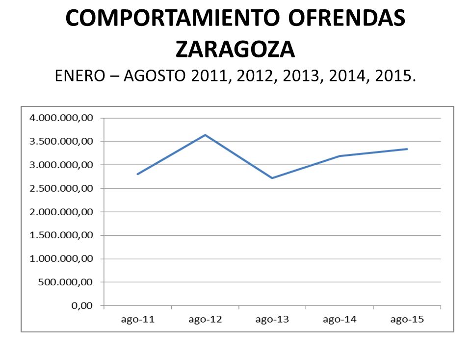 COMPORTAMIENTO OFRENDAS ZARAGOZA ENERO – AGOSTO 2011, 2012, 2013, 2014, 2015.