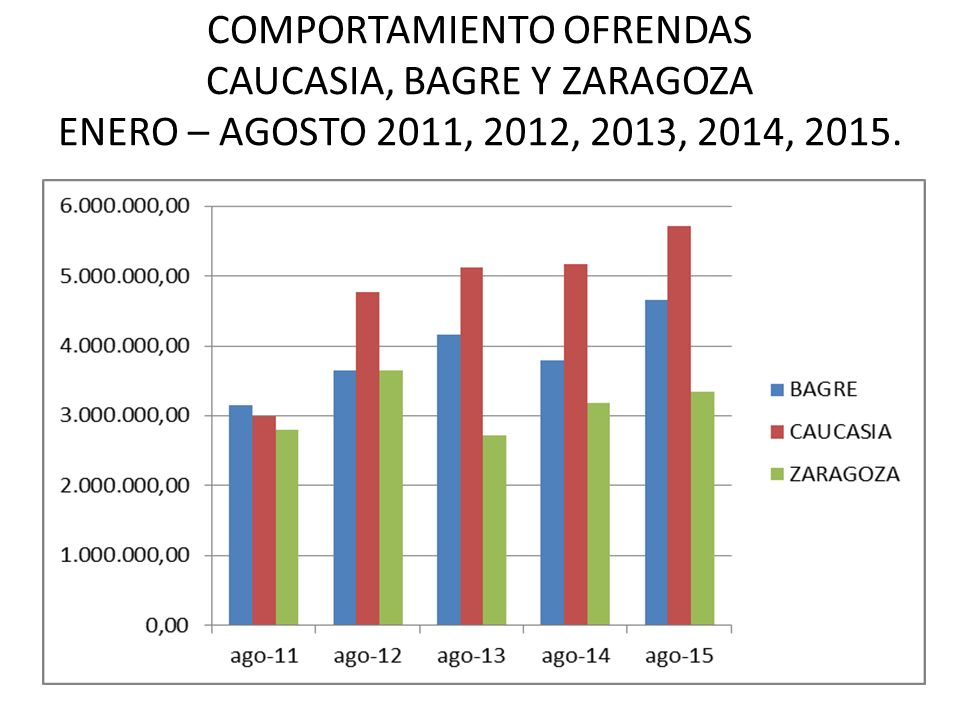 COMPORTAMIENTO OFRENDAS CAUCASIA, BAGRE Y ZARAGOZA ENERO – AGOSTO 2011, 2012, 2013, 2014, 2015.