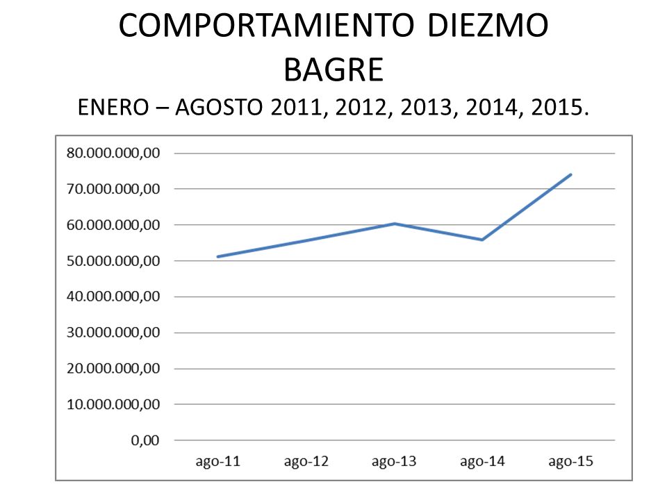 COMPORTAMIENTO DIEZMO BAGRE ENERO – AGOSTO 2011, 2012, 2013, 2014, 2015.