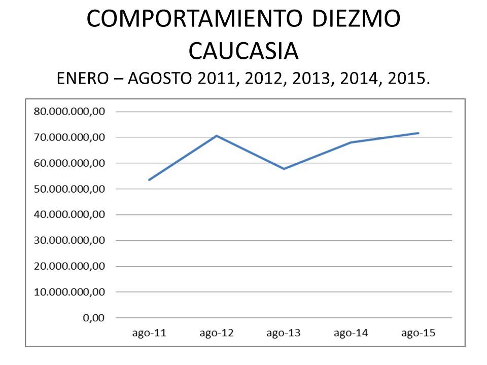 COMPORTAMIENTO DIEZMO CAUCASIA ENERO – AGOSTO 2011, 2012, 2013, 2014, 2015.