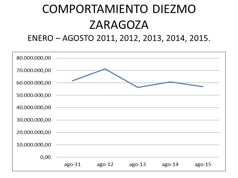 COMPORTAMIENTO DIEZMO ZARAGOZA ENERO – AGOSTO 2011, 2012, 2013, 2014, 2015.
