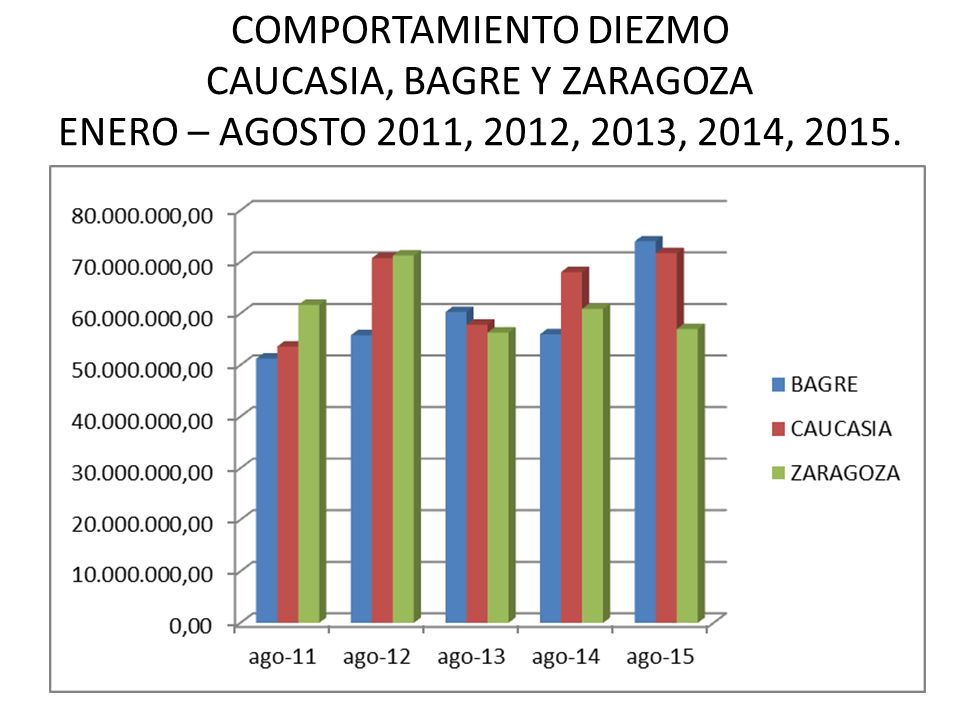 COMPORTAMIENTO DIEZMO CAUCASIA, BAGRE Y ZARAGOZA ENERO – AGOSTO 2011, 2012, 2013, 2014, 2015.