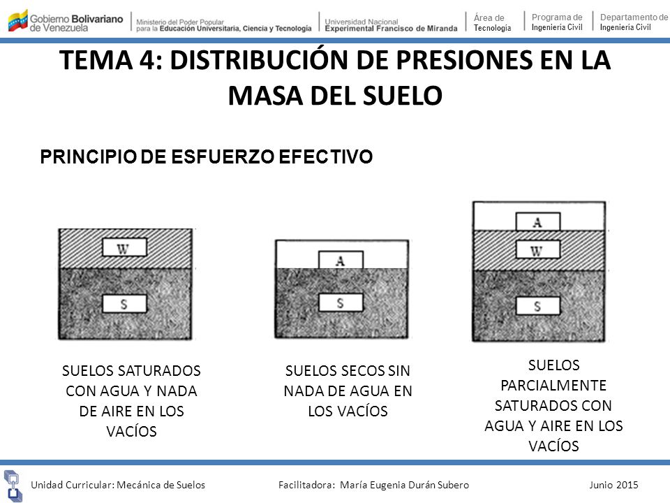 TEMA 4: DISTRIBUCIÓN DE PRESIONES EN LA MASA DEL SUELO
