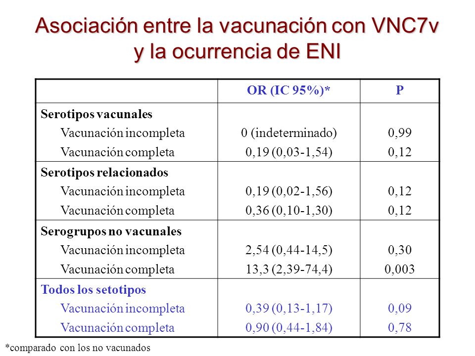 Asociación entre la vacunación con VNC7v y la ocurrencia de ENI