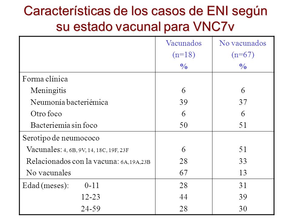 Características de los casos de ENI según su estado vacunal para VNC7v