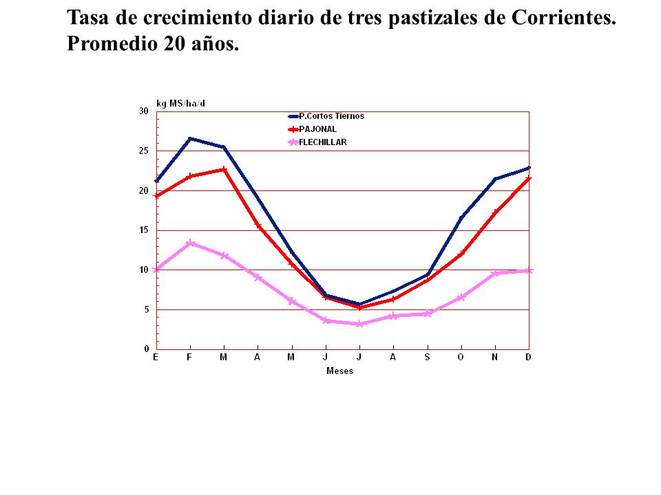 Tasa de crecimiento diario de tres pastizales de Corrientes.
