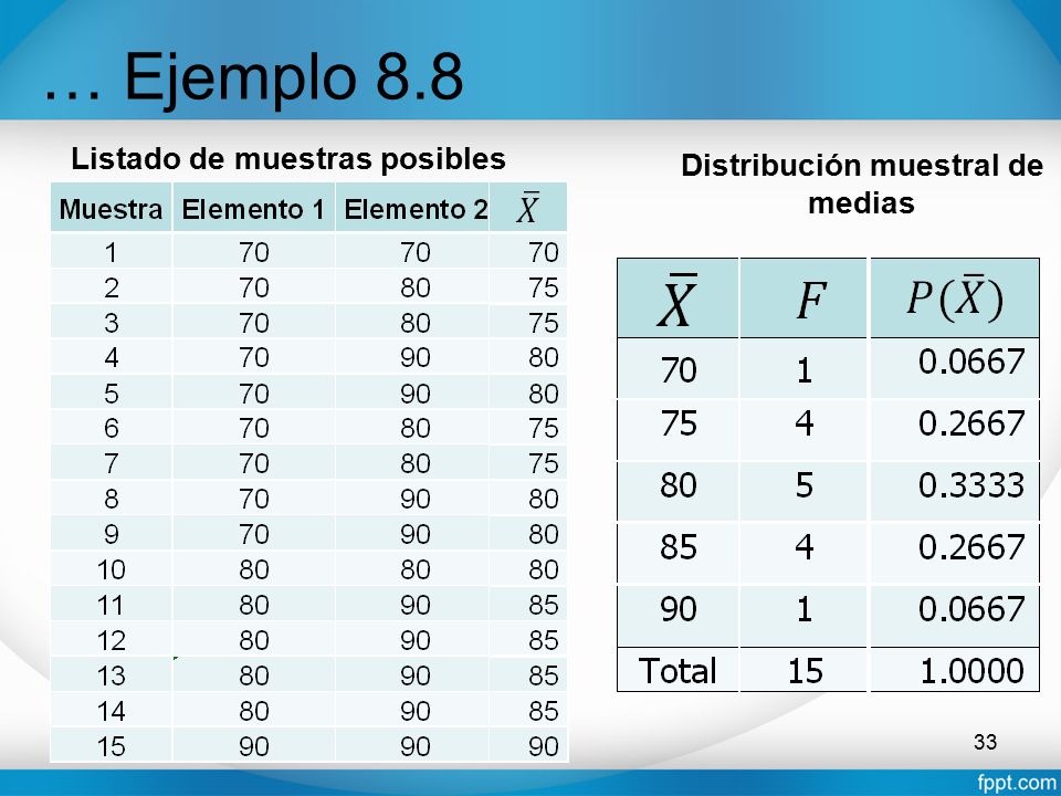 Listado de muestras posibles Distribución muestral de medias
